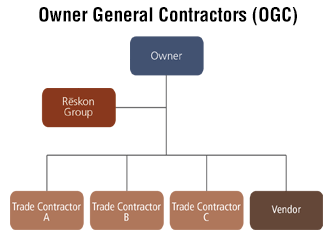 OGC-chart